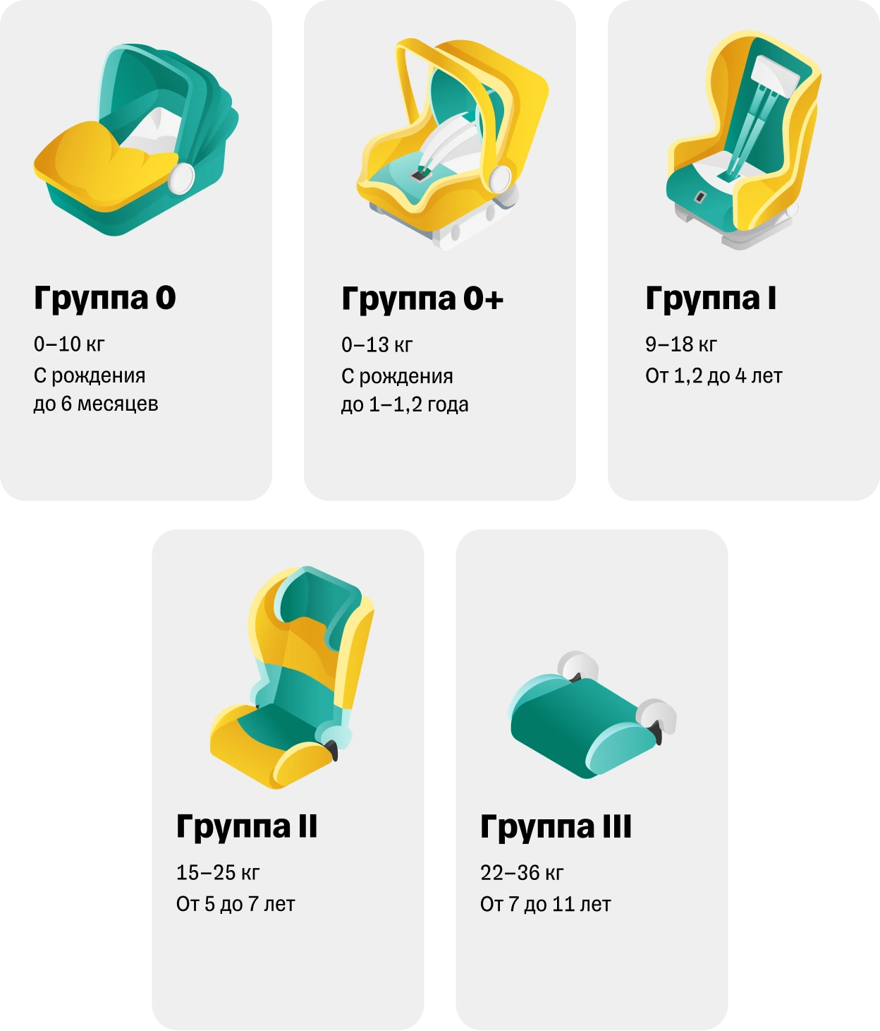 Группы детских автокресел по возрасту и весу ребёнка