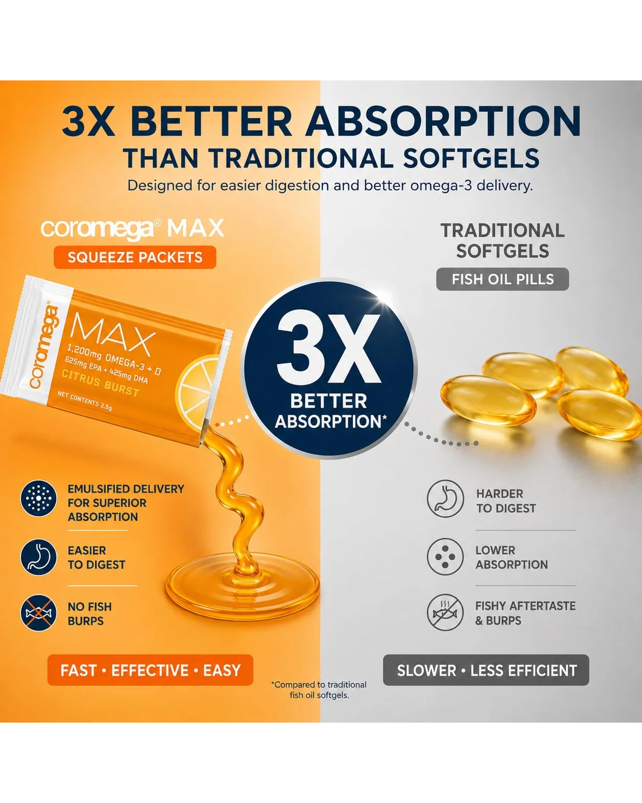 Coromega MAX 2400mg Омега-3 Рыбий жир с витамином D — 3