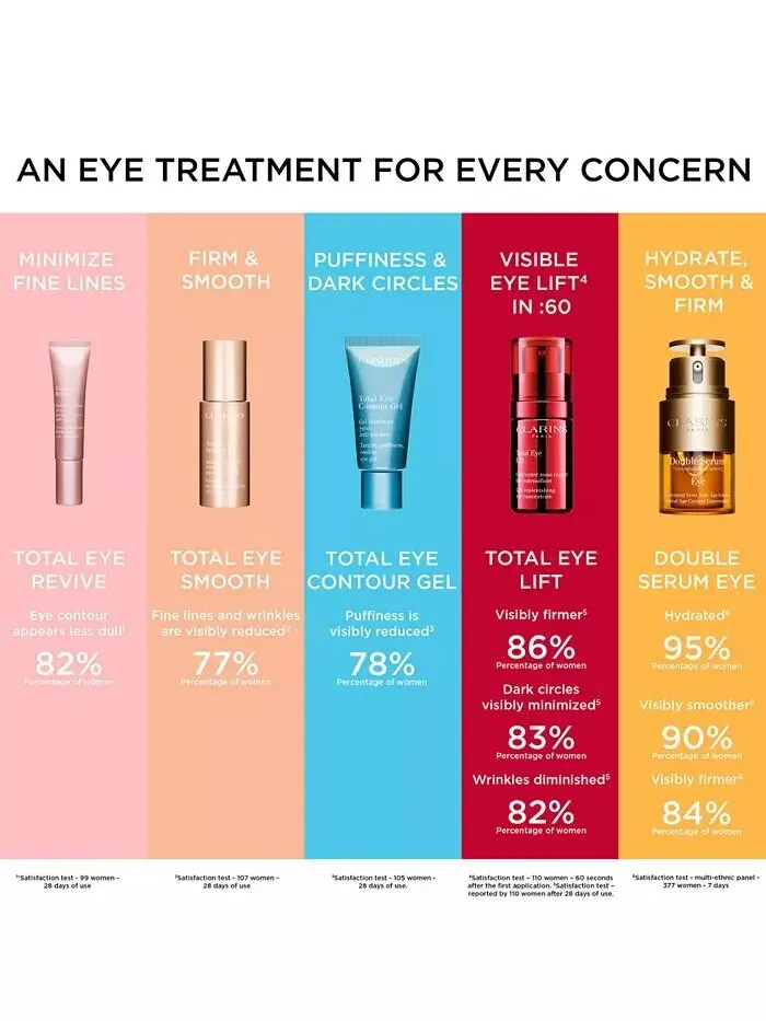 Крем для глаз Total Eye Smooth & Firm, 0,5 унции Clarins — изображение 4 из 4