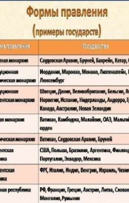 Формы правления И Идеологии