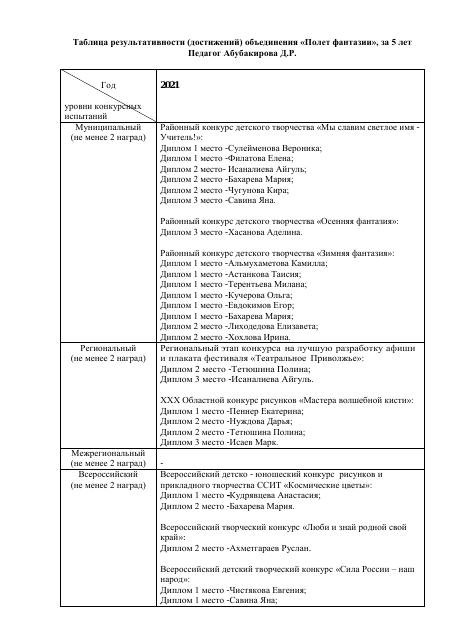 Таблица достижений Полет фантазии (Страна творчества Изограф)за 5 лет (2021-2025)