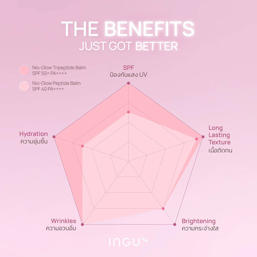Ingu Skin Nio-Glow Tripeptide Balm SPF50+ PA++++ — Blooming Pink, 10 мл